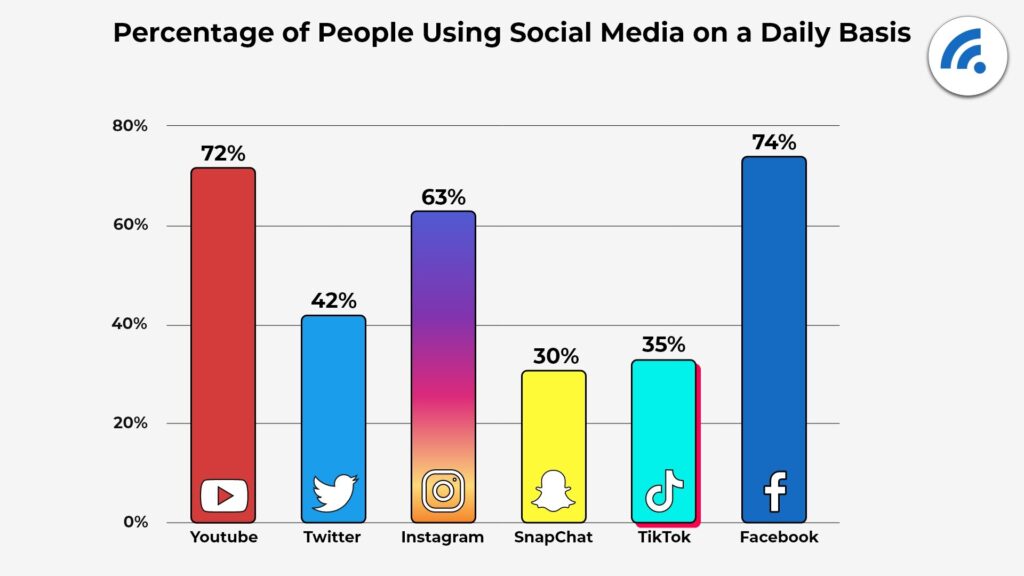 percent of social media users on daily basis